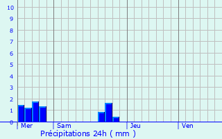 Graphique des précipitations prvues pour Ouessant