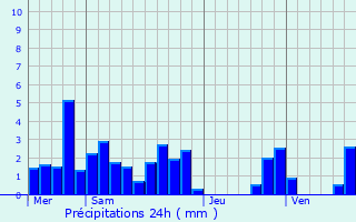 Graphique des précipitations prvues pour Marches