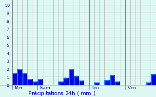 Graphique des précipitations prvues pour Languidic