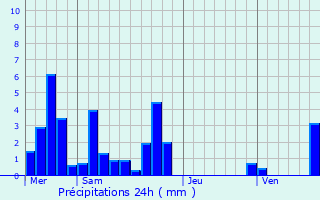 Graphique des précipitations prvues pour Septme