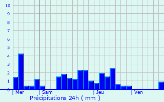 Graphique des précipitations prvues pour Gundolsheim