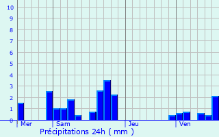 Graphique des précipitations prvues pour Beaupont