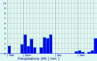 Graphique des précipitations prvues pour Graye-et-Charnay