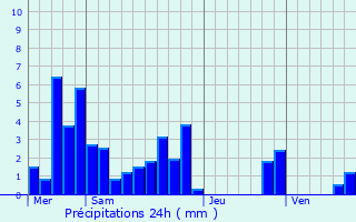 Graphique des précipitations prvues pour Malataverne