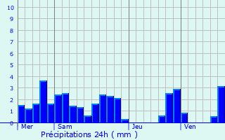 Graphique des précipitations prvues pour Hostun