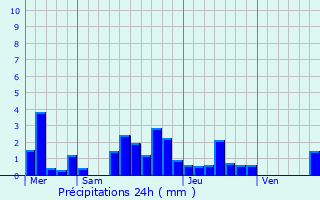 Graphique des précipitations prvues pour Pfaffenheim