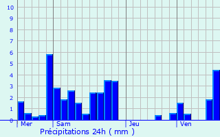 Graphique des précipitations prvues pour Saint-Alban