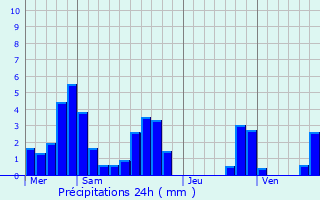 Graphique des précipitations prvues pour Aucelon