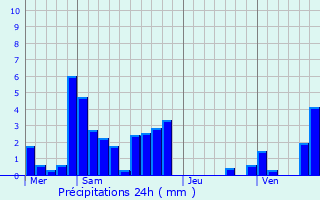 Graphique des précipitations prvues pour Condamine
