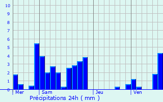 Graphique des précipitations prvues pour Peyriat