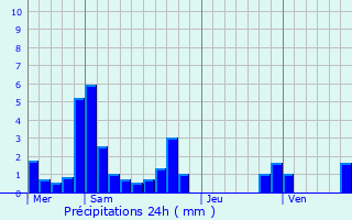 Graphique des précipitations prvues pour La Btie-Divisin