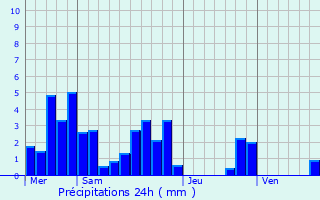 Graphique des précipitations prvues pour Chamaret