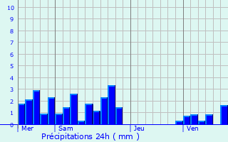 Graphique des précipitations prvues pour Baneins