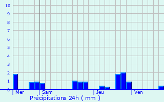 Graphique des précipitations prvues pour Pimbo