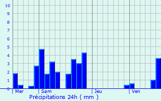 Graphique des précipitations prvues pour Dessia