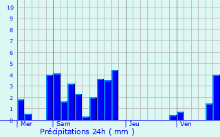 Graphique des précipitations prvues pour Corveissiat