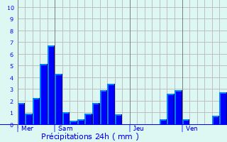 Graphique des précipitations prvues pour Menglon