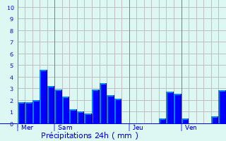 Graphique des précipitations prvues pour Aubenasson