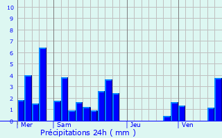 Graphique des précipitations prvues pour Andancette