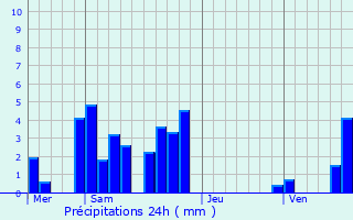 Graphique des précipitations prvues pour Matafelon-Granges