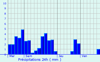 Graphique des précipitations prvues pour Saint-Pantalon-les-Vignes