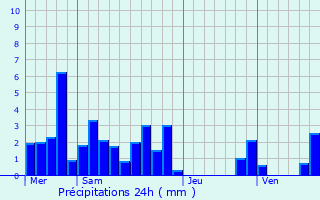 Graphique des précipitations prvues pour Montlger