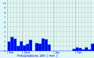 Graphique des précipitations prvues pour Mogneneins