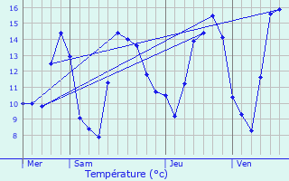 Graphique des tempratures prvues pour Ranrupt