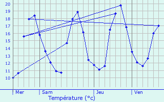 Graphique des tempratures prvues pour Morsang-sur-Orge