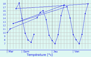 Graphique des tempratures prvues pour Vertaizon