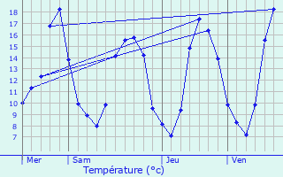 Graphique des tempratures prvues pour Saint-Clment-de-Rgnat