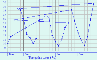Graphique des tempratures prvues pour Briis-sous-Forges