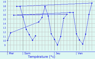 Graphique des tempratures prvues pour Saint-Loup-des-Vignes