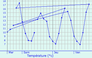 Graphique des tempratures prvues pour Combronde