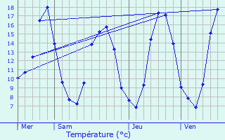 Graphique des tempratures prvues pour Saint-Bonnet-ls-Allier
