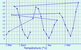 Graphique des tempratures prvues pour Sublaines