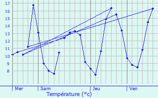 Graphique des tempratures prvues pour Autechaux-Roide