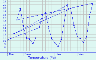 Graphique des tempratures prvues pour Saint-Nizier-le-Bouchoux