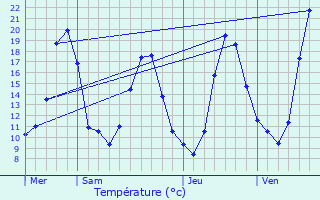 Graphique des tempratures prvues pour Buellas