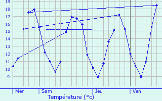 Graphique des tempratures prvues pour Arrancourt