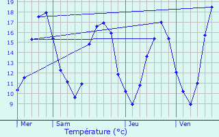 Graphique des tempratures prvues pour Thignonville