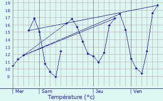 Graphique des tempratures prvues pour Saint-Jean-Saverne
