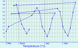 Graphique des tempratures prvues pour Manchecourt