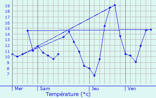 Graphique des tempratures prvues pour Hautecourt-Romanche