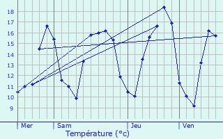 Graphique des tempratures prvues pour Offemont