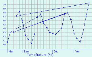 Graphique des tempratures prvues pour Ernolsheim-Bruche