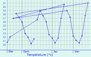 Graphique des tempratures prvues pour Saint-Germain-du-Puch