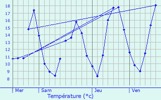 Graphique des tempratures prvues pour Battenans-les-Mines