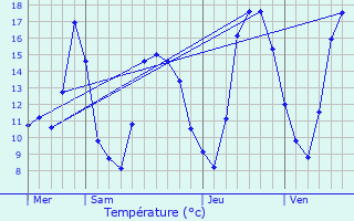 Graphique des tempratures prvues pour Meroux