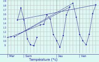 Graphique des tempratures prvues pour Champvans-ls-Moulins